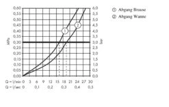 Hansgrohe ShowerTablet Select - Badthermostaat 300, Wit/chroom 13151400 -Hansgrohe Shop 6667f71fd54e78eb98f0e28a